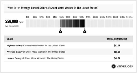 Sheet Metal Workers Union Salary in Tennessee 